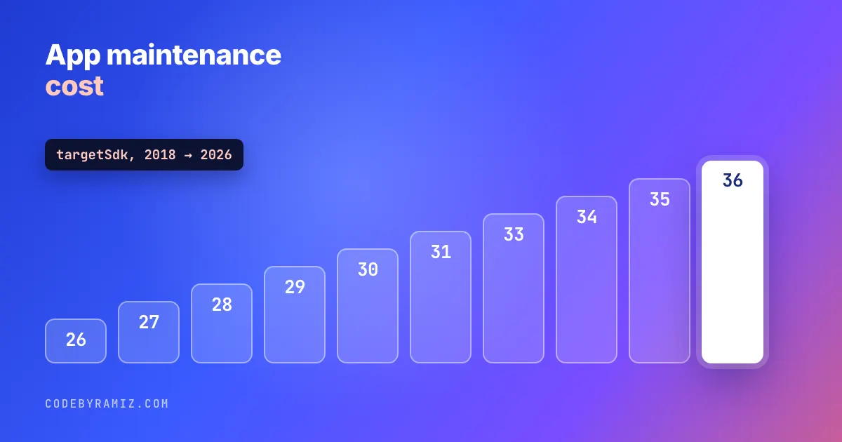 What It Costs to Maintain an App: Nine Years of Forced Updates on One Android App